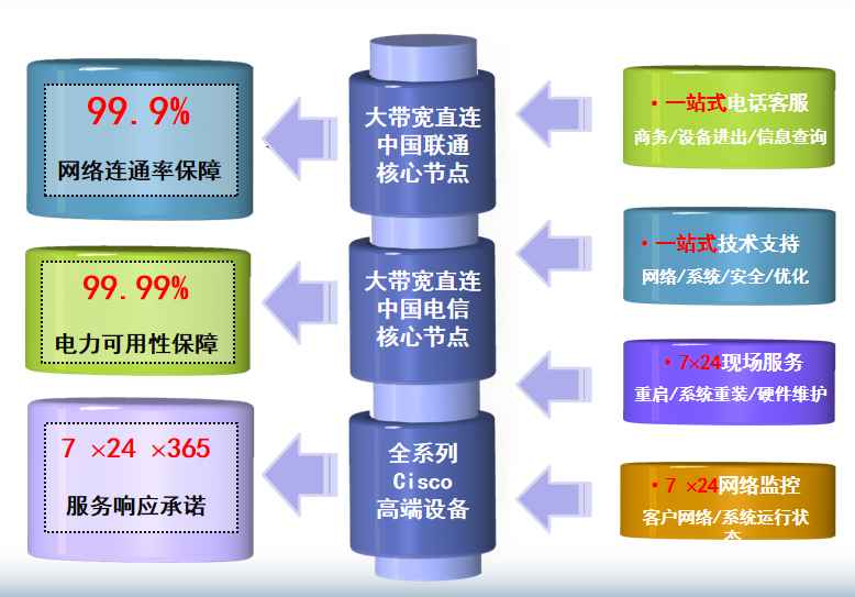 定边机房网络